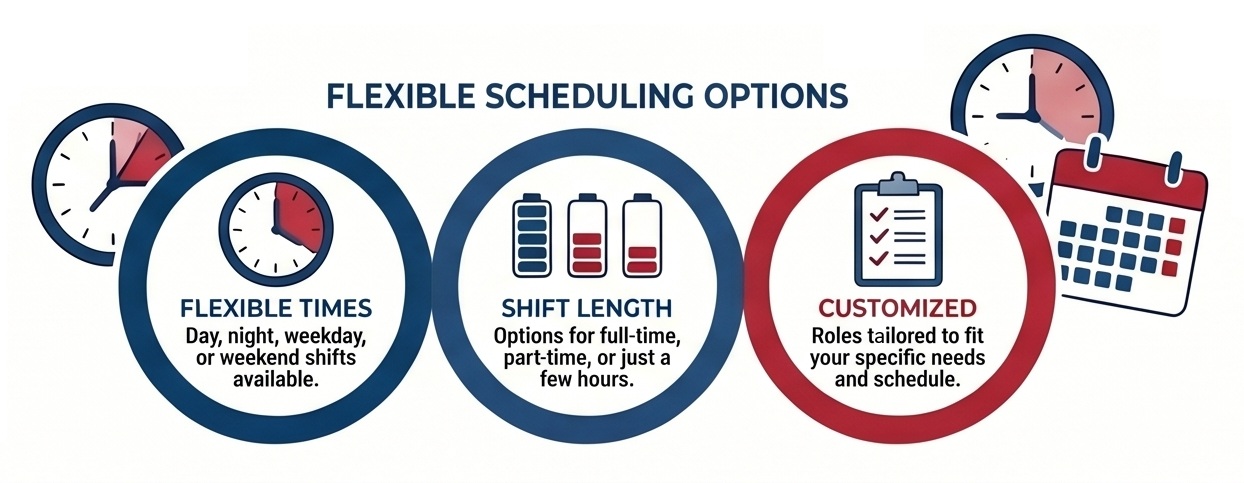 Diagram illustrating flexible scheduling options with three main circular sections. Each section contains icons and text describing flexible times with day, night, weekday, or weekend shifts; shift length options for full-time, part-time, or a few hours; and customized roles tailored to specific needs and schedules, highlighted by clocks, batteries, and checklist/calendar icons.