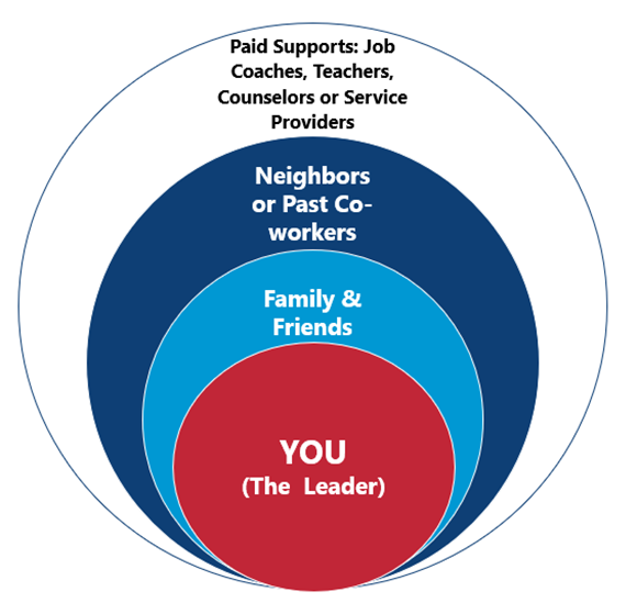 Diagram with four internally tangent circles illustrating support network layers, with You (The Leader) in the innermost red circle, surrounded by Family & Friends in light blue, Neighbors or Past Co-workers in dark blue, and Paid Supports: Job Coaches, Teachers, Counselors or Service Providers in the outermost white circle.
