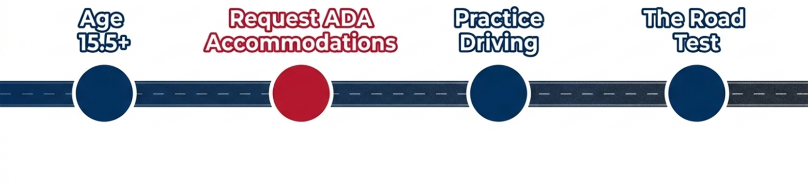 Diagram of a timeline illustrating steps for obtaining a driver's license, featuring four labeled milestones: Age 15.5+, Request ADA Accommodations, Practice Driving, and The Road Test.