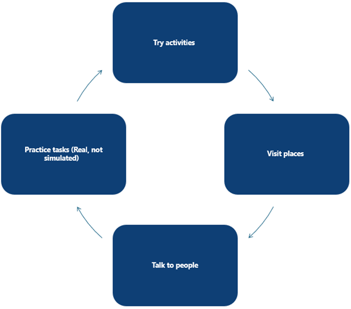 Flowchart illustrating a cyclical learning process with four dark blue rounded rectangles labeled Try activities, Visit places, Talk to people, and Practice tasks (Real, not simulated). Arrows connect each rectangle clockwise.